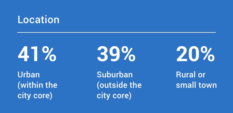  Location: 41% urban (within city core), 39% suburban (outside city core), and 20% rural or small town.