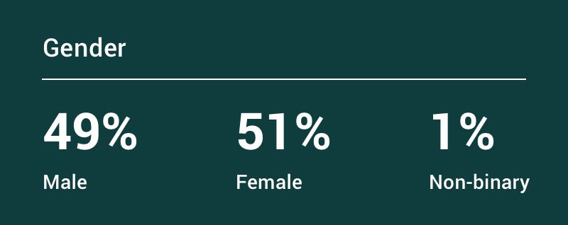 Gender: 49% male, 51% female, and 1% non-binary.