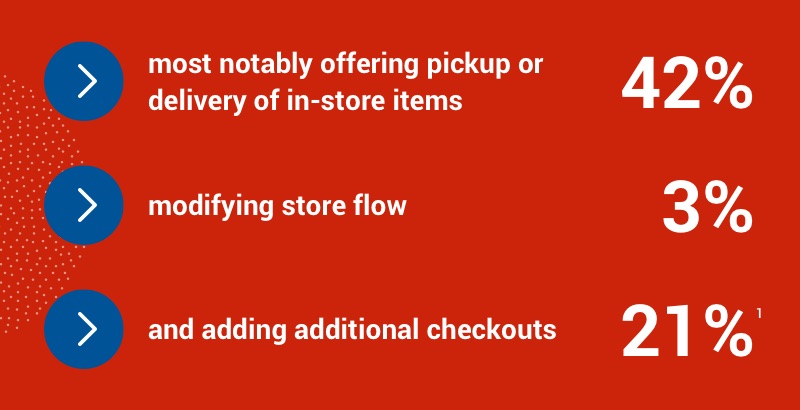 42% of retailers are offering pickup or delivery, 3% are modifying store flow, and 21% are adding additional checkouts.