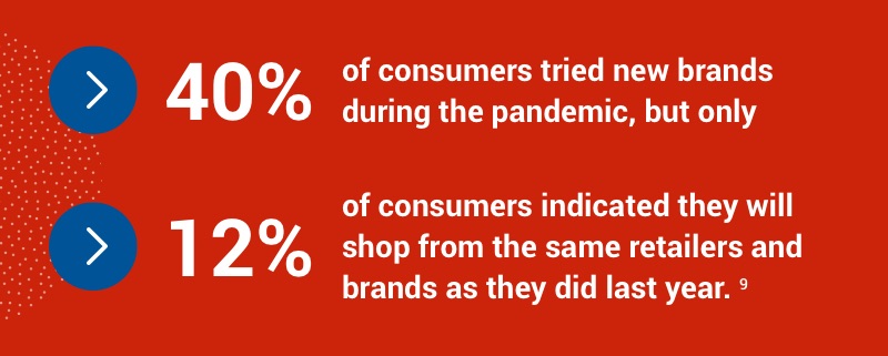 40% of consumers tried new brands during the pandemic, but only 12% will shop from the same retailers and brands as last year.