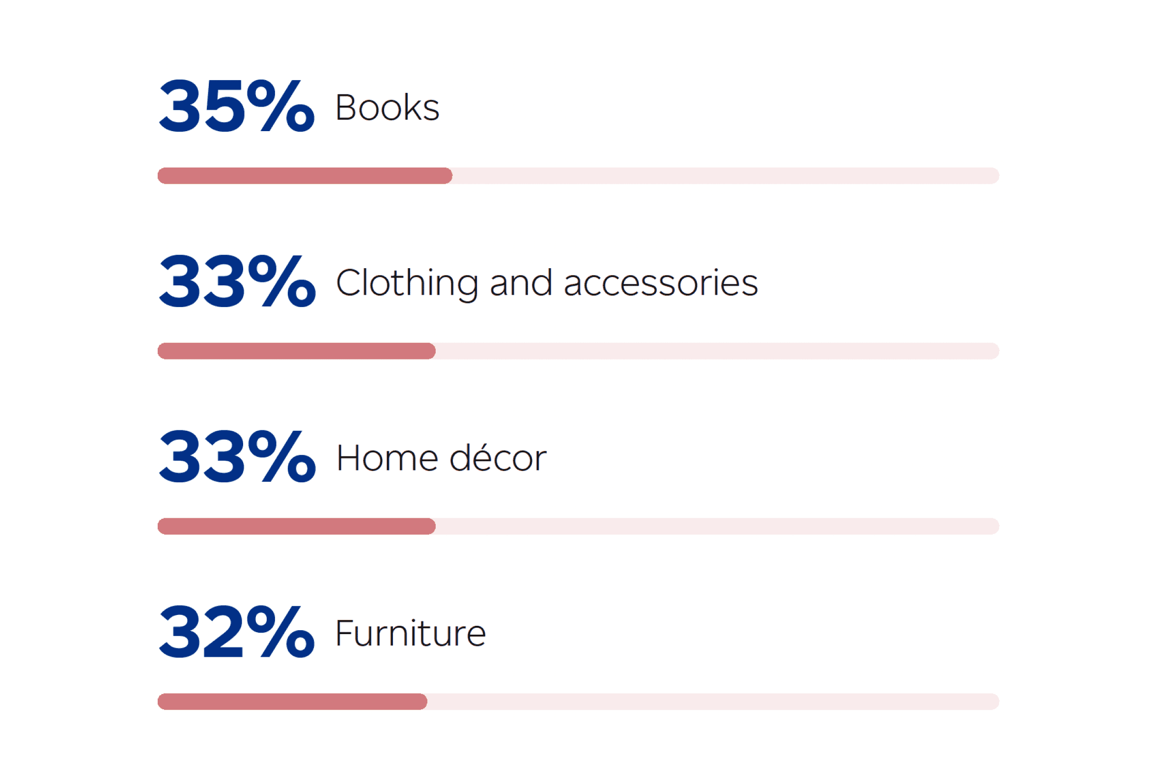 35% books. 33% clothing and accessories. 33% home décor. 32% furniture.