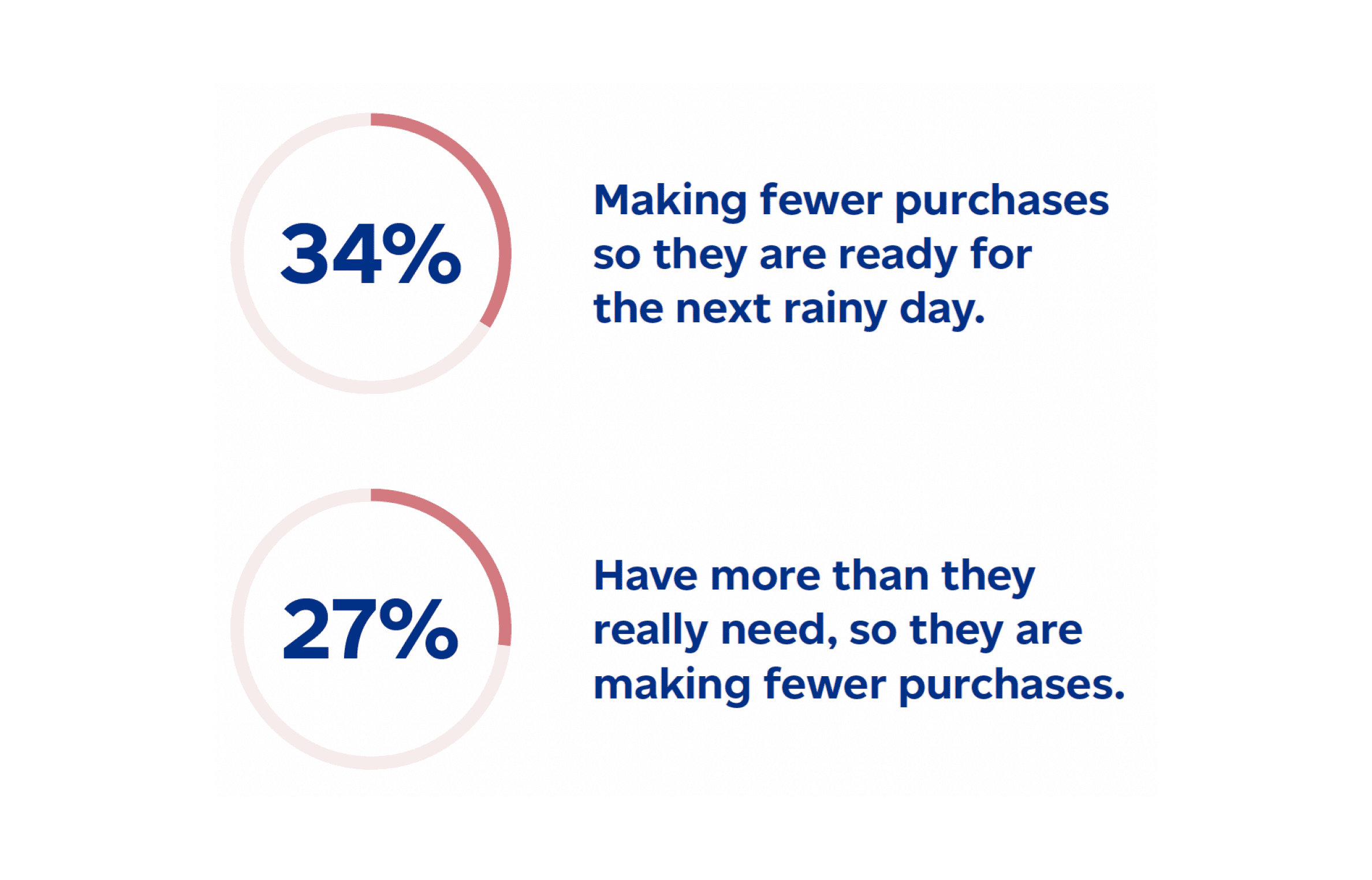 34% making fewer purchases to save money for a rainy day. 27% have more than they really need, so they are making fewer purchases.