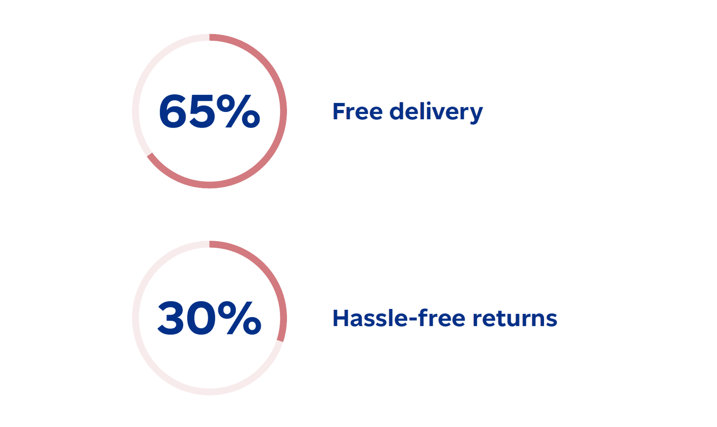 65% Free delivery, 30% Hassle-free returns.