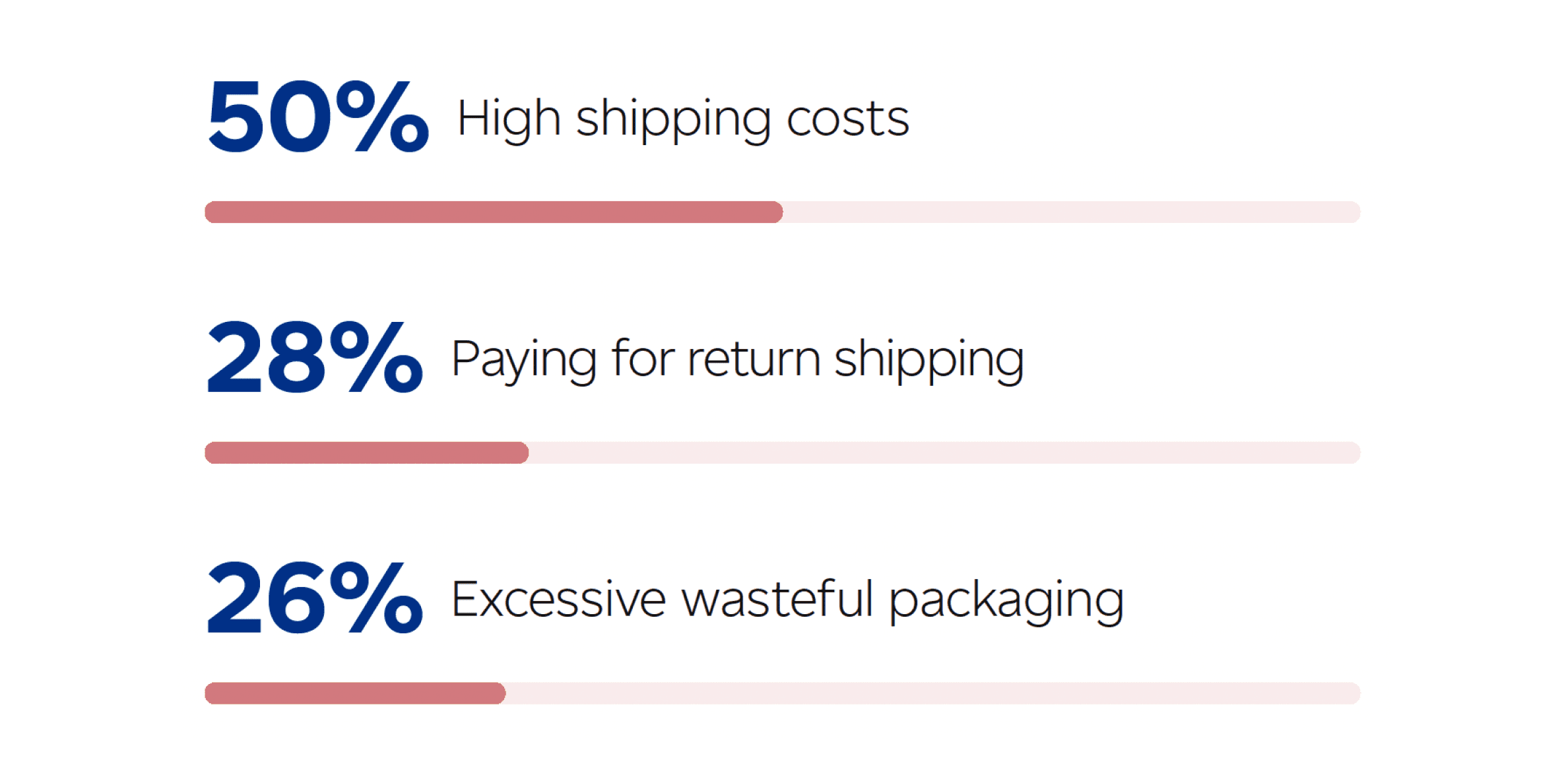 What causes frustrations: 50% High shipping costs, 28% Paying for return shipping, 26% Excessive wasteful packaging.