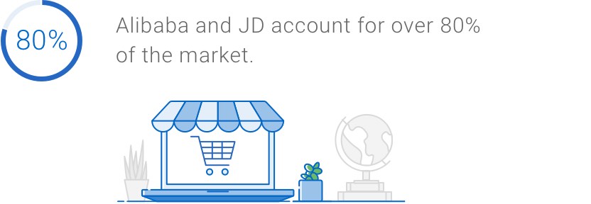Alibaba and JD account for over 80 per cent of the market.
