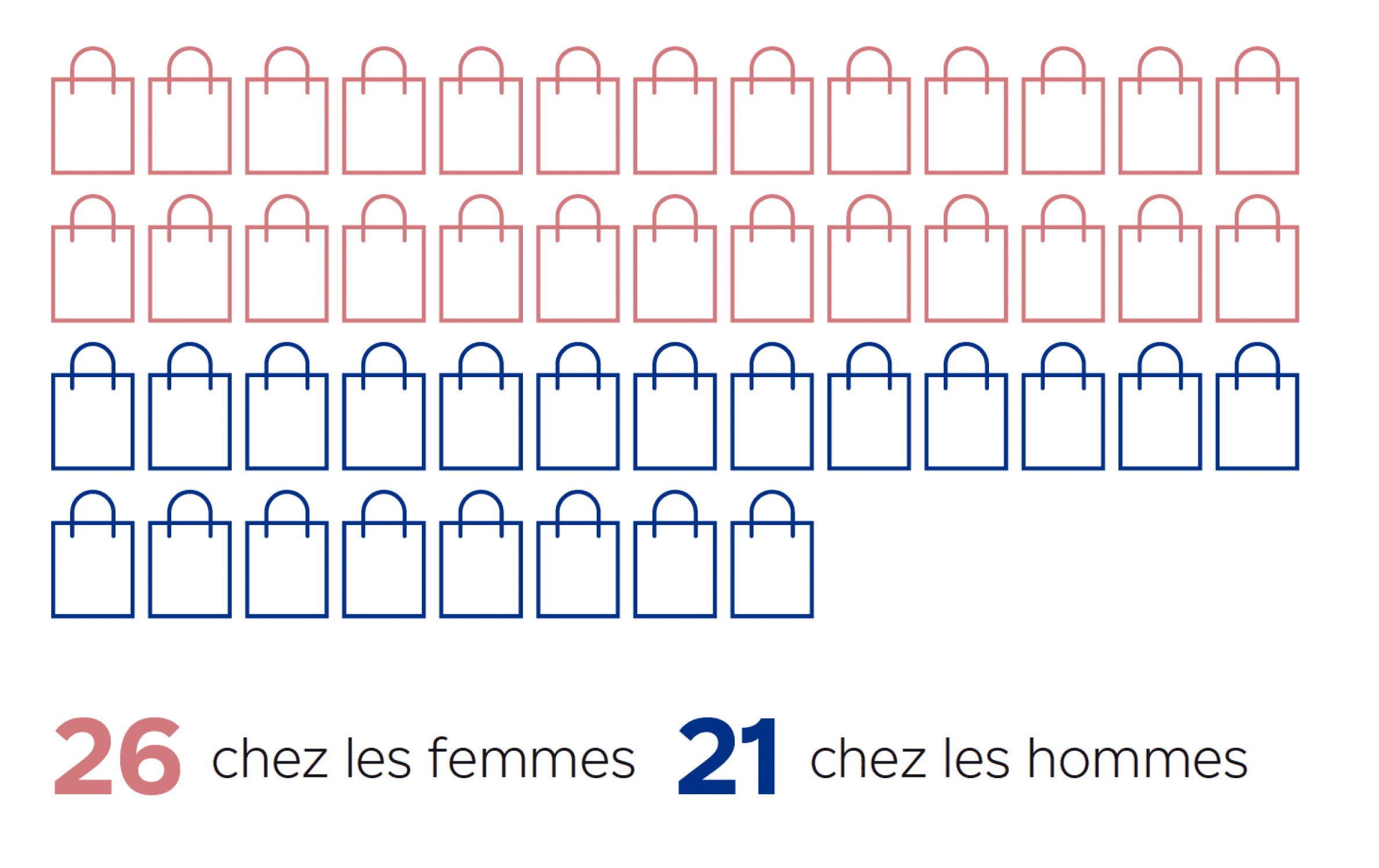 26 chez les femmes.21 chez les hommes