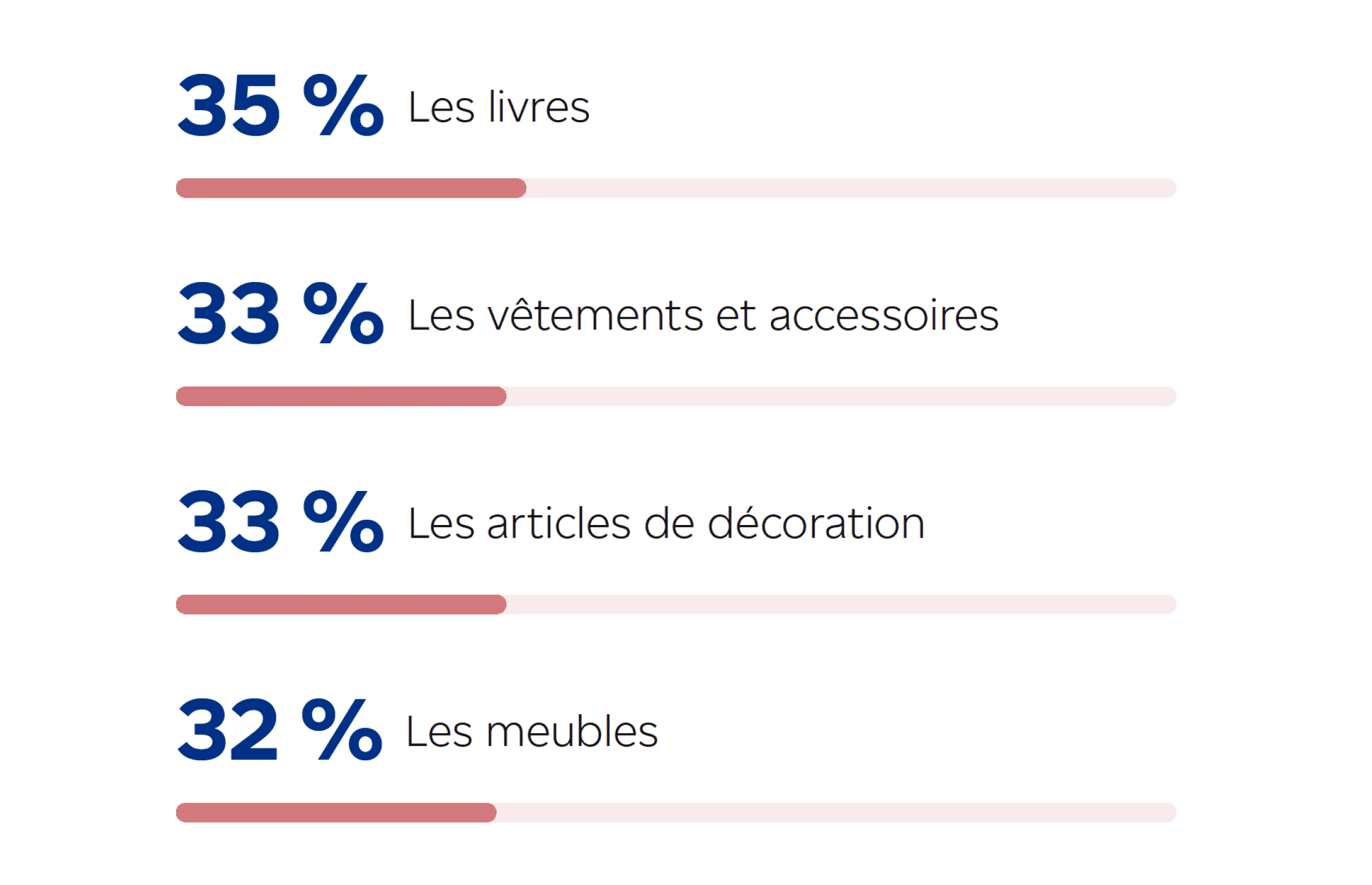 35 % Les livres. 33 % Les vêtements et accessoires. 33 % Les articles de décoration. 32 % Les meubles.