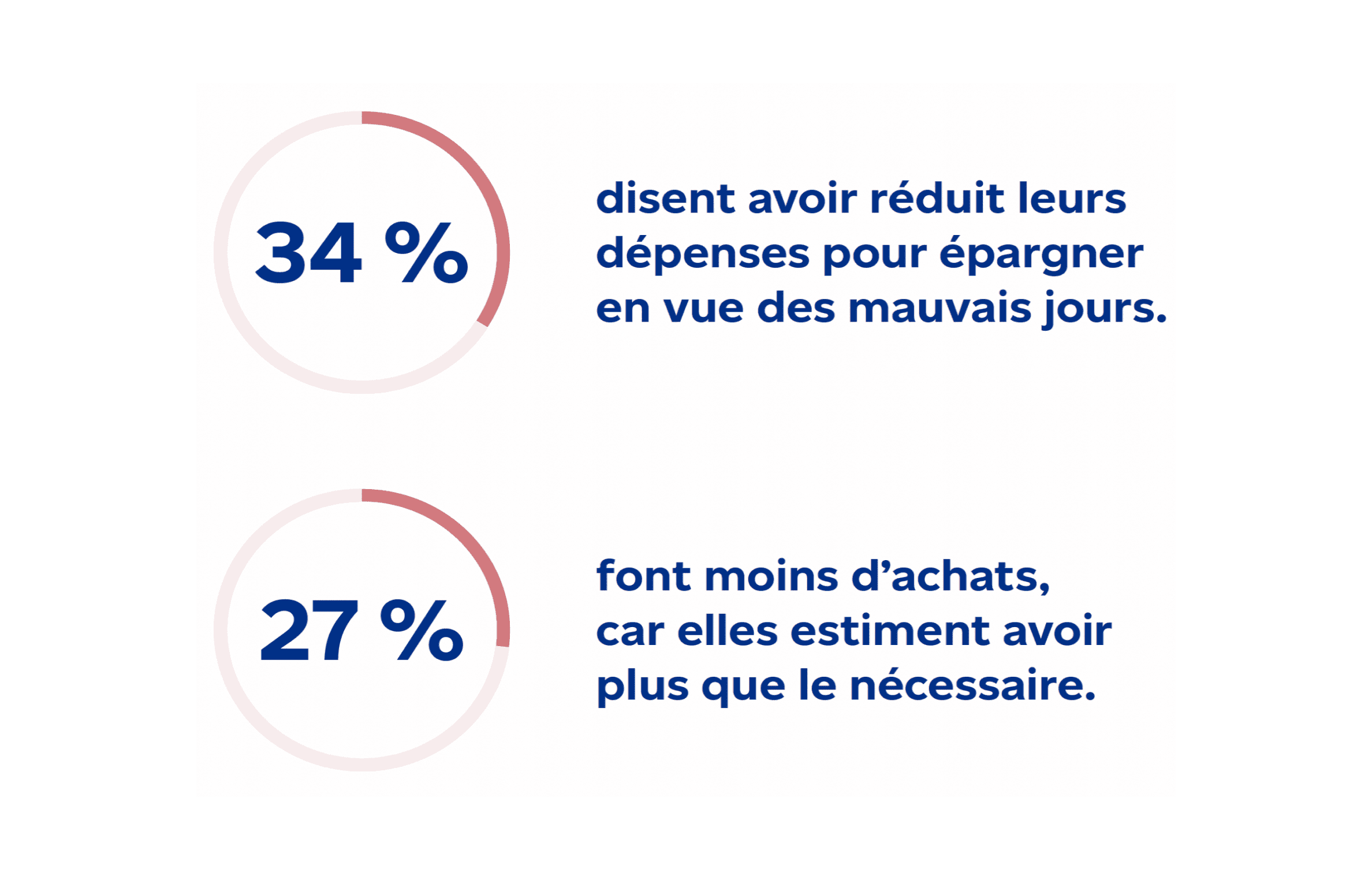 34 % disent avoir réduit leurs dépenses pour épargner en vue des mauvais jours. 27 % font moins d’achats, car elles estiment avoir plus que le nécessaire. 