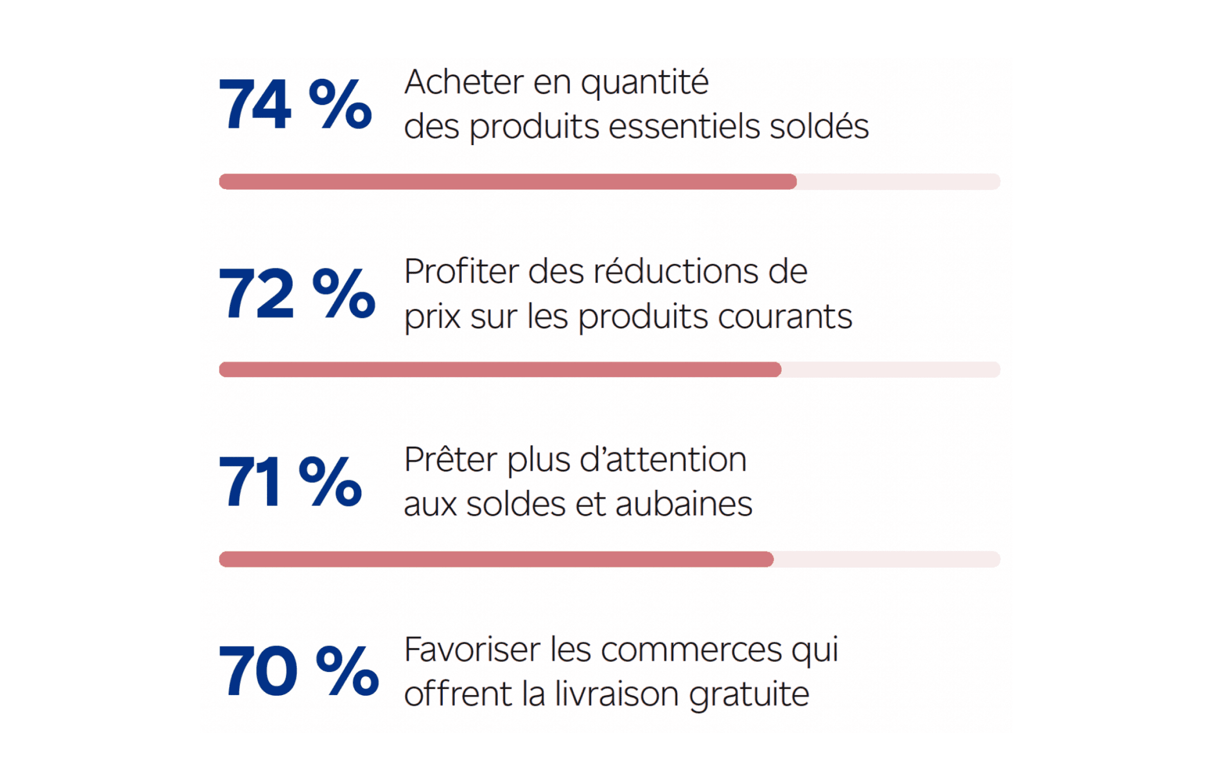 74 % Acheter en quantité des produits essentiels soldés. 72 % Profiter des réductions de prix sur les produits courants. 71 % Prêter plus d’attention aux soldes. 70 % Favoriser les commerces qui offrent la livraison gratuite.