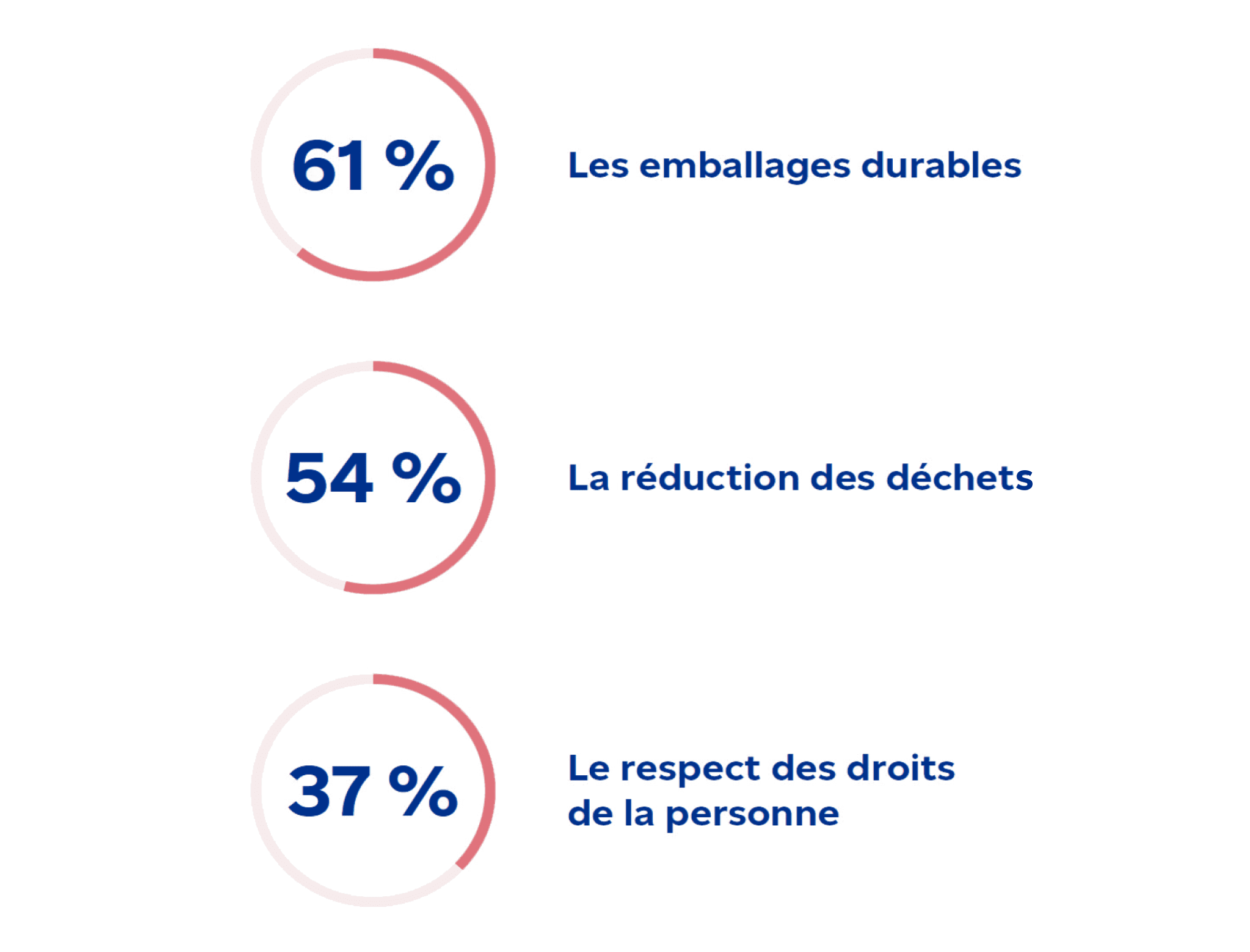 61 % Les emballages durables. 54 % La réduction des déchets. 37 % Le respect des droits de la personne.