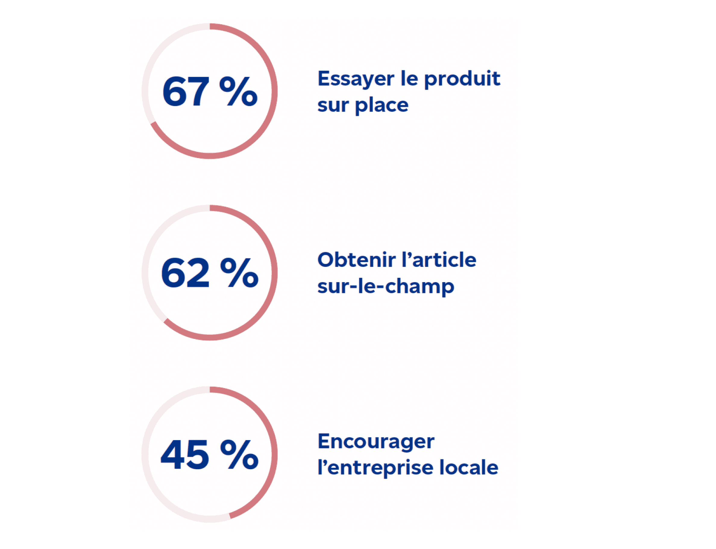 67 % Essayer le produit sur place. 62 % Obtenir l’article sur le champ. 45 % Encourager les entreprises locales.