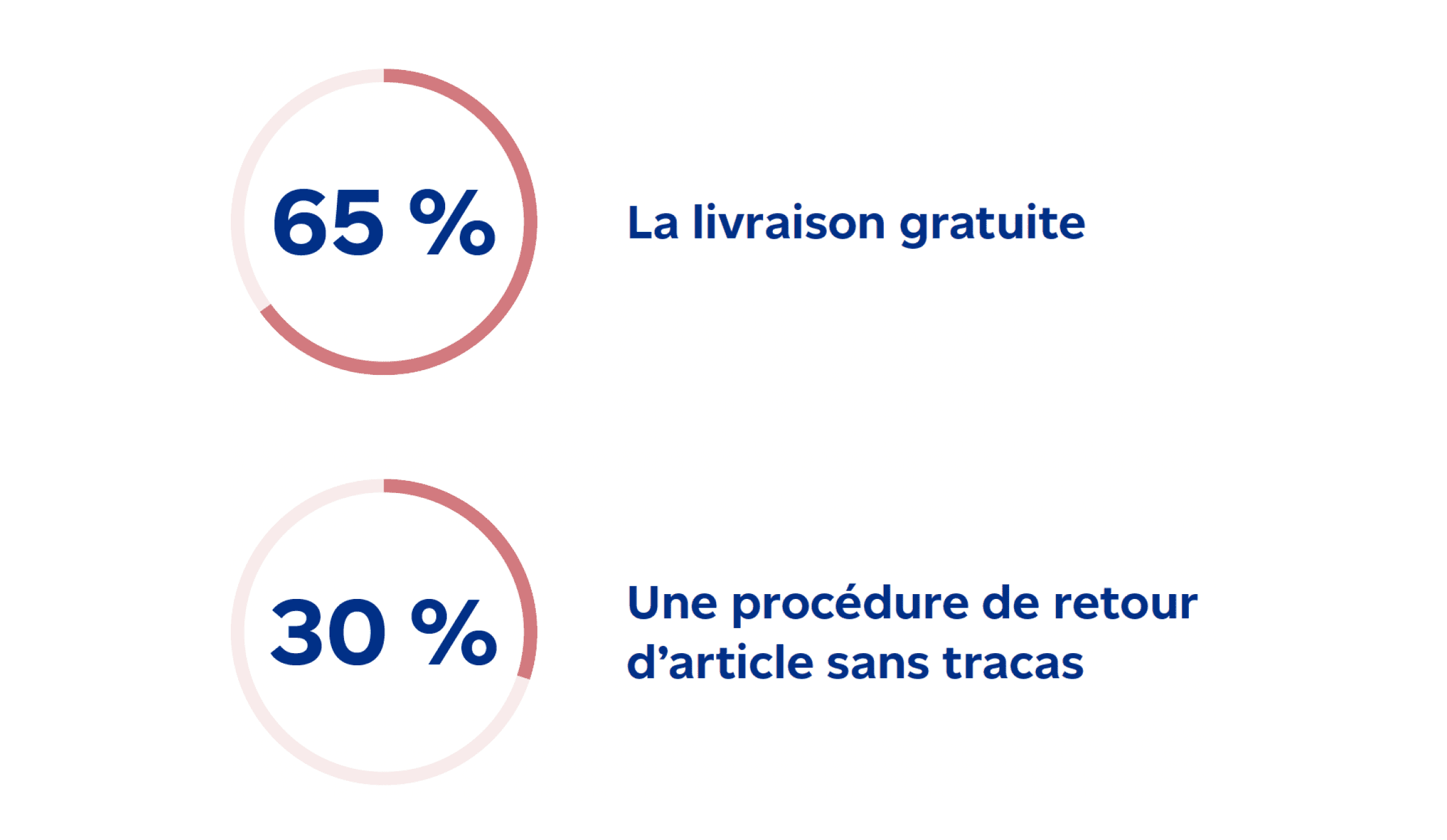 65 % La livraison gratuite. 30 % Une procédure de retour d’article sans tracas. 