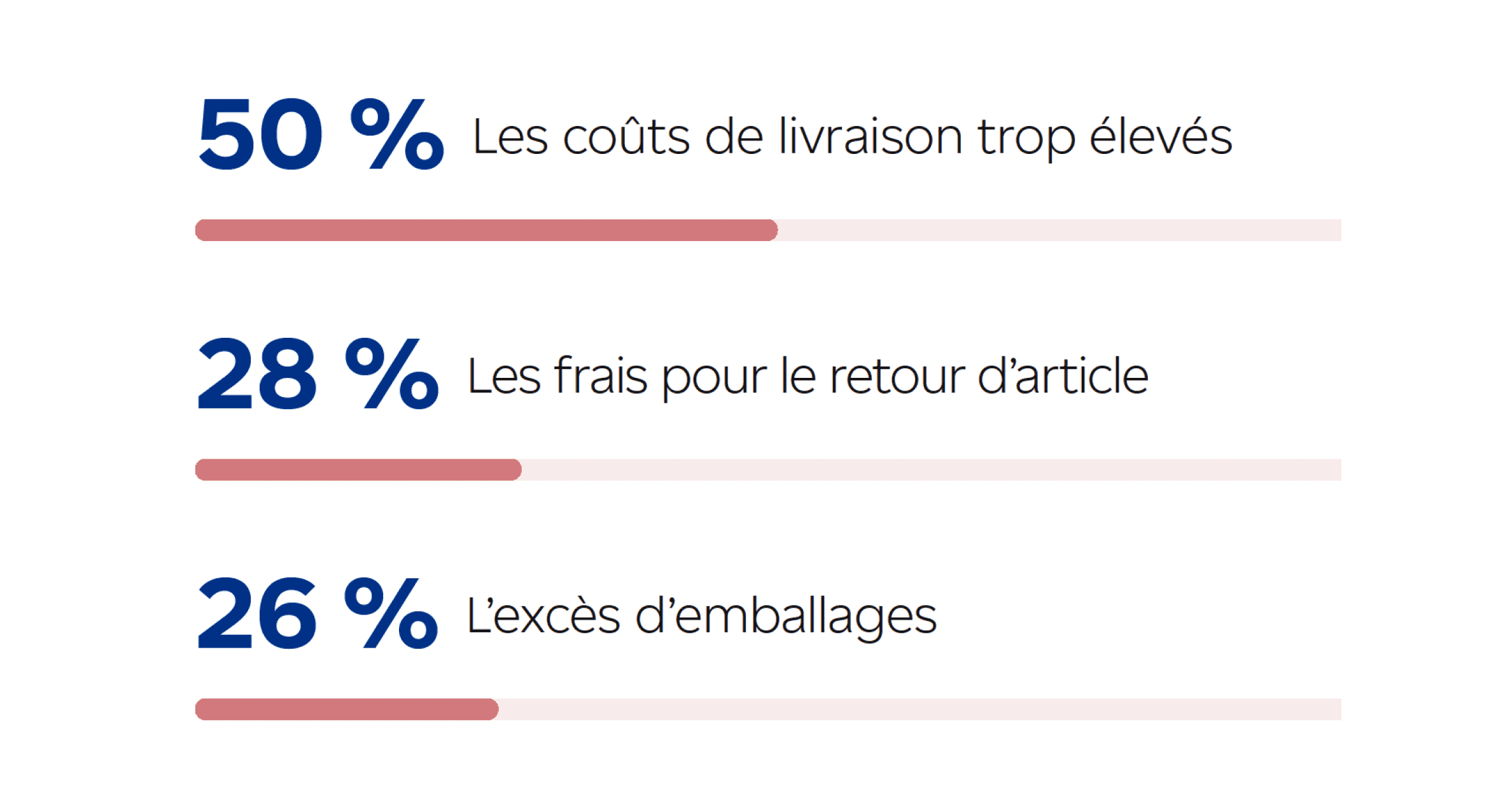 50 % Les coûts de livraison trop élevés. 28 % Les frais pour le retour d’article. 26 % L’excès d’emballage. 